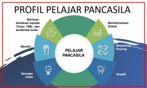 Pelaksanaan Profil Pelajar Pancasila