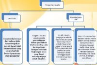 Pengertian Media Menurut Para Ahli