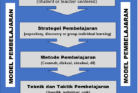 Pengertian Model Pembelajaran Menurut Para Ahli Pengertian Model Pembelajaran Menurut Para Ahli
