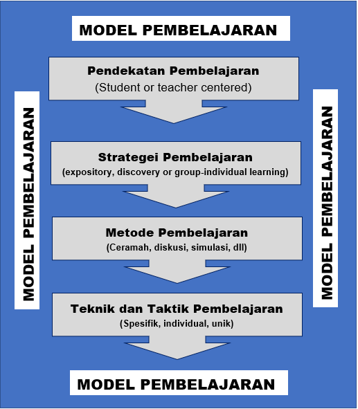 Pengertian Model Pembelajaran Menurut Para Ahli