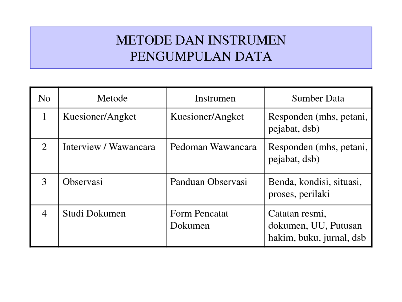 Teknik Pengumpulan Data Menurut Para Ahli